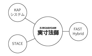 他社CADデータとの互換性の高いソフト